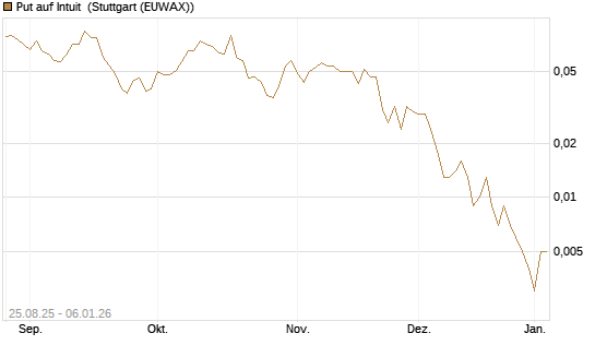Put auf Intuit [J.P. Morgan Structured Products B.V.] Chart
