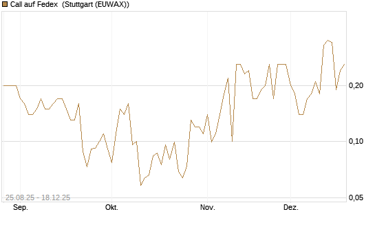Call auf Fedex [J.P. Morgan Structured Products B.V.] Chart