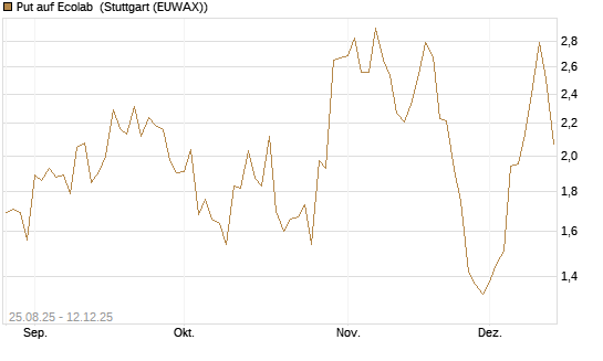 Put auf Ecolab [J.P. Morgan Structured Products B.V.] Chart