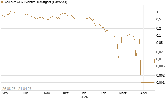 Call auf CTS Eventim [UniCredit Bank GmbH] Chart