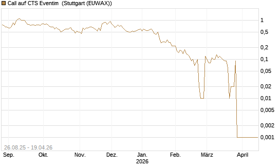 Call auf CTS Eventim [UniCredit Bank GmbH] Chart