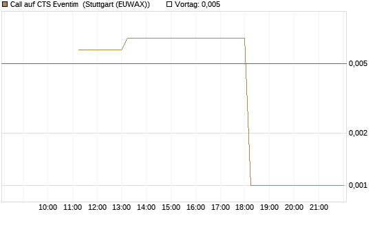 Call auf CTS Eventim [UniCredit Bank GmbH] Chart