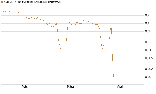 Call auf CTS Eventim [UniCredit Bank GmbH] Chart