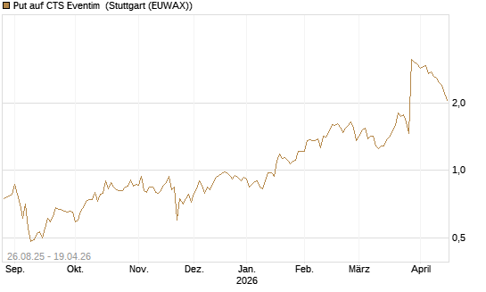Put auf CTS Eventim [UniCredit Bank GmbH] Chart