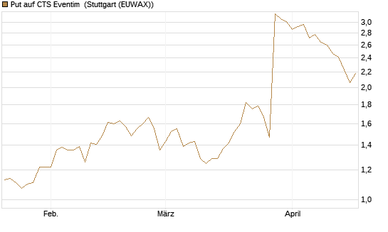 Put auf CTS Eventim [UniCredit Bank GmbH] Chart