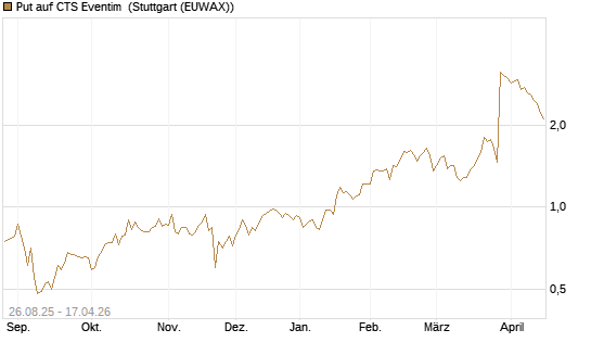 Put auf CTS Eventim [UniCredit Bank GmbH] Chart