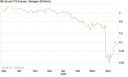 Call auf CTS Eventim [UniCredit Bank GmbH] Chart