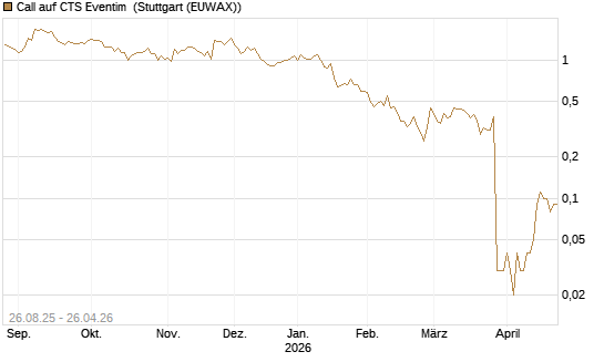 Call auf CTS Eventim [UniCredit Bank GmbH] Chart