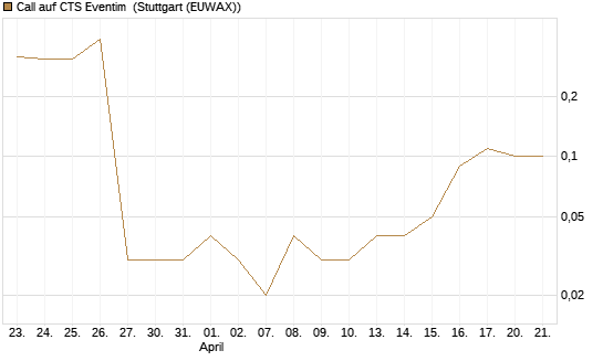 Call auf CTS Eventim [UniCredit Bank GmbH] Chart
