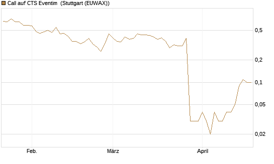Call auf CTS Eventim [UniCredit Bank GmbH] Chart