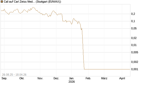 Call auf Carl Zeiss Meditec [UniCredit Bank GmbH] Chart