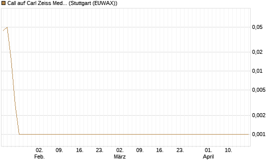 Call auf Carl Zeiss Meditec [UniCredit Bank GmbH] Chart