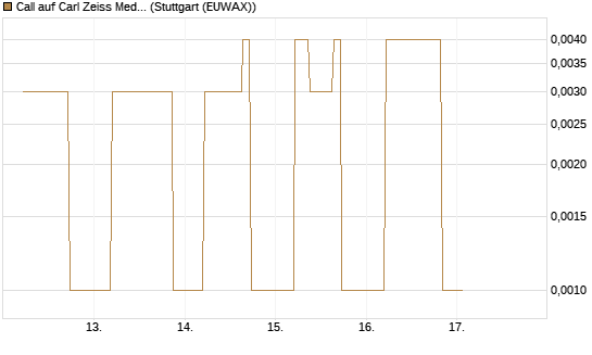 Call auf Carl Zeiss Meditec [UniCredit Bank GmbH] Chart