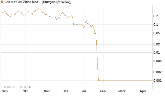 Call auf Carl Zeiss Meditec [UniCredit Bank GmbH] Chart