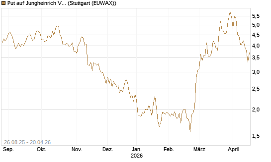 Put auf Jungheinrich Vz [UniCredit Bank GmbH] Chart