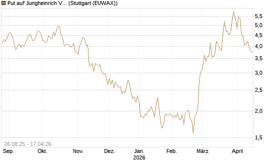 Put auf Jungheinrich Vz [UniCredit Bank GmbH] Chart