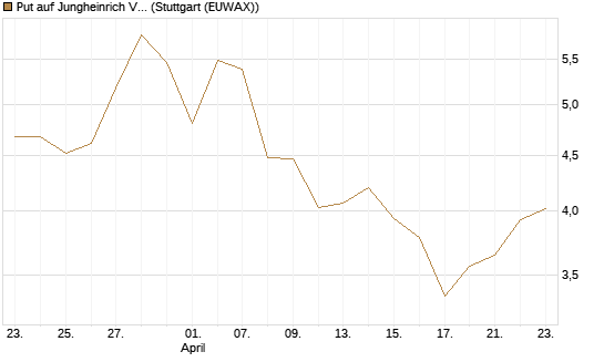 Put auf Jungheinrich Vz [UniCredit Bank GmbH] Chart