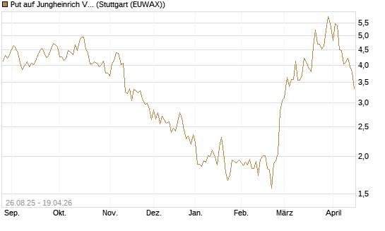 Put auf Jungheinrich Vz [UniCredit Bank GmbH] Chart