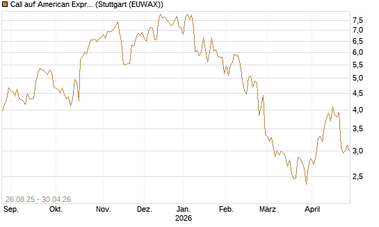 Call auf American Express [UniCredit Bank GmbH] Chart