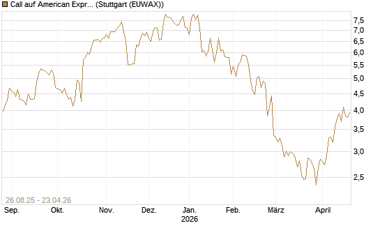 Call auf American Express [UniCredit Bank GmbH] Chart