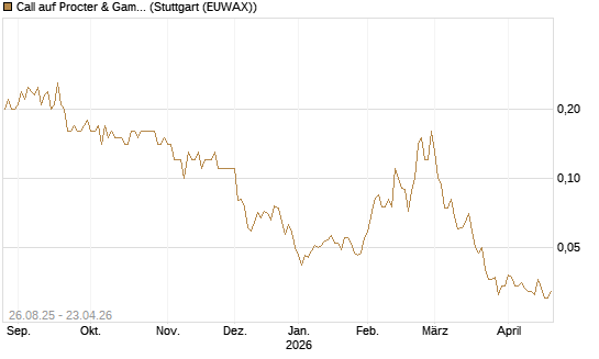 Call auf Procter & Gamble [UniCredit Bank GmbH] Chart