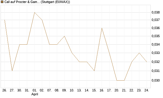 Call auf Procter & Gamble [UniCredit Bank GmbH] Chart