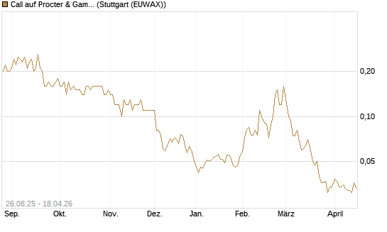 Call auf Procter & Gamble [UniCredit Bank GmbH] Chart