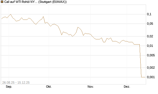 Call auf WTI Rohöl NYMEX 01/26 [UniCredit Bank GmbH] Chart