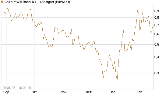Call auf WTI Rohöl NYMEX 03/26 [UniCredit Bank GmbH] Chart