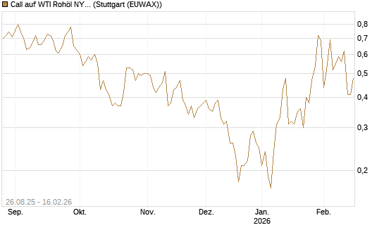 Call auf WTI Rohöl NYMEX 03/26 [UniCredit Bank GmbH] Chart