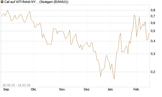 Call auf WTI Rohöl NYMEX 03/26 [UniCredit Bank GmbH] Chart