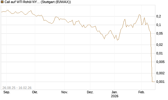 Call auf WTI Rohöl NYMEX 03/26 [UniCredit Bank GmbH] Chart