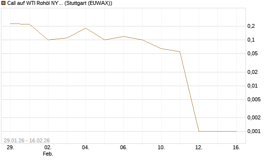 Call auf WTI Rohöl NYMEX 03/26 [UniCredit Bank GmbH] Chart