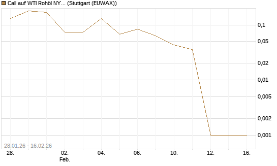 Call auf WTI Rohöl NYMEX 03/26 [UniCredit Bank GmbH] Chart