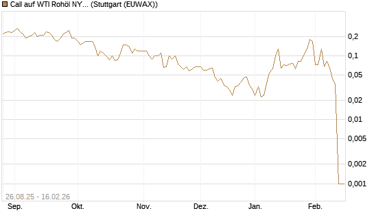 Call auf WTI Rohöl NYMEX 03/26 [UniCredit Bank GmbH] Chart