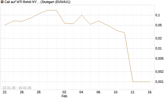 Call auf WTI Rohöl NYMEX 03/26 [UniCredit Bank GmbH] Chart