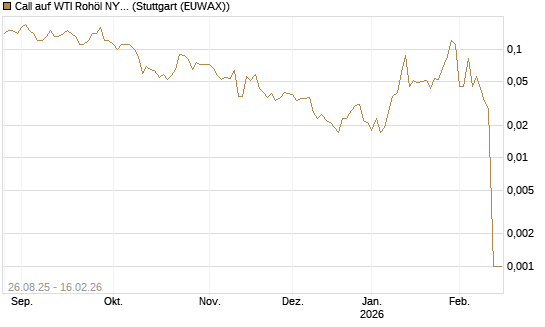 Call auf WTI Rohöl NYMEX 03/26 [UniCredit Bank GmbH] Chart