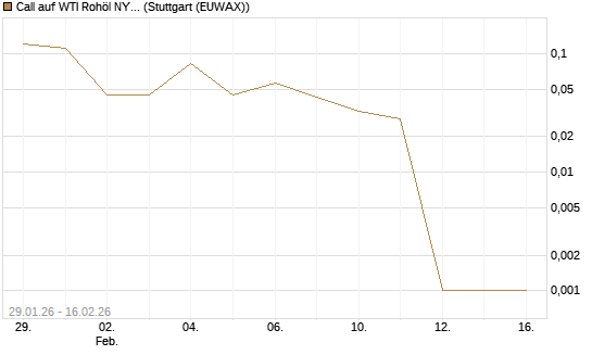 Call auf WTI Rohöl NYMEX 03/26 [UniCredit Bank GmbH] Chart