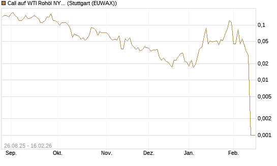 Call auf WTI Rohöl NYMEX 03/26 [UniCredit Bank GmbH] Chart