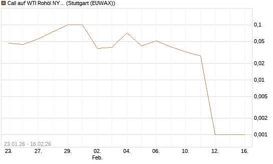 Call auf WTI Rohöl NYMEX 03/26 [UniCredit Bank GmbH] Chart