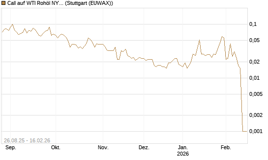 Call auf WTI Rohöl NYMEX 03/26 [UniCredit Bank GmbH] Chart