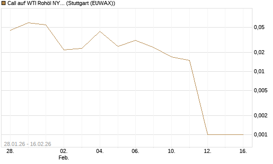 Call auf WTI Rohöl NYMEX 03/26 [UniCredit Bank GmbH] Chart