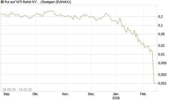 Put auf WTI Rohöl NYMEX 03/26 [UniCredit Bank GmbH] Chart