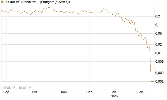 Put auf WTI Rohöl NYMEX 03/26 [UniCredit Bank GmbH] Chart