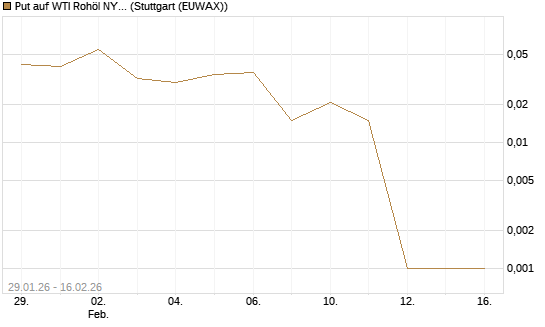 Put auf WTI Rohöl NYMEX 03/26 [UniCredit Bank GmbH] Chart