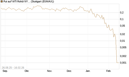 Put auf WTI Rohöl NYMEX 03/26 [UniCredit Bank GmbH] Chart