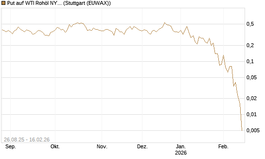 Put auf WTI Rohöl NYMEX 03/26 [UniCredit Bank GmbH] Chart