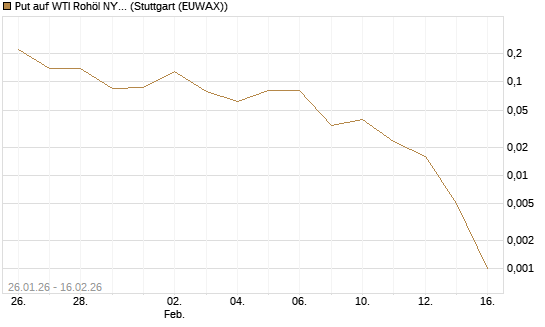 Put auf WTI Rohöl NYMEX 03/26 [UniCredit Bank GmbH] Chart