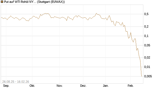 Put auf WTI Rohöl NYMEX 03/26 [UniCredit Bank GmbH] Chart