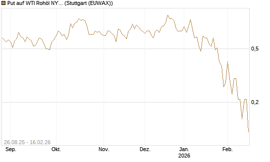 Put auf WTI Rohöl NYMEX 03/26 [UniCredit Bank GmbH] Chart